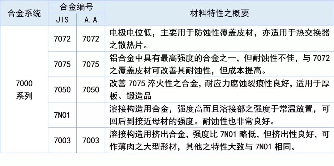 7000系列铝材特性