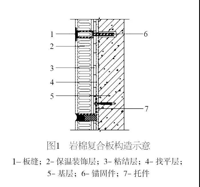 岩棉复合板构造示意