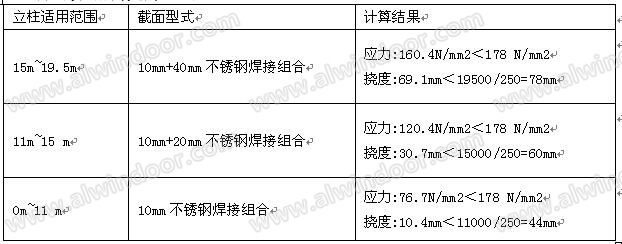 通过焊接组合实现龙骨外观尺寸，不同跨度设计不同壁厚