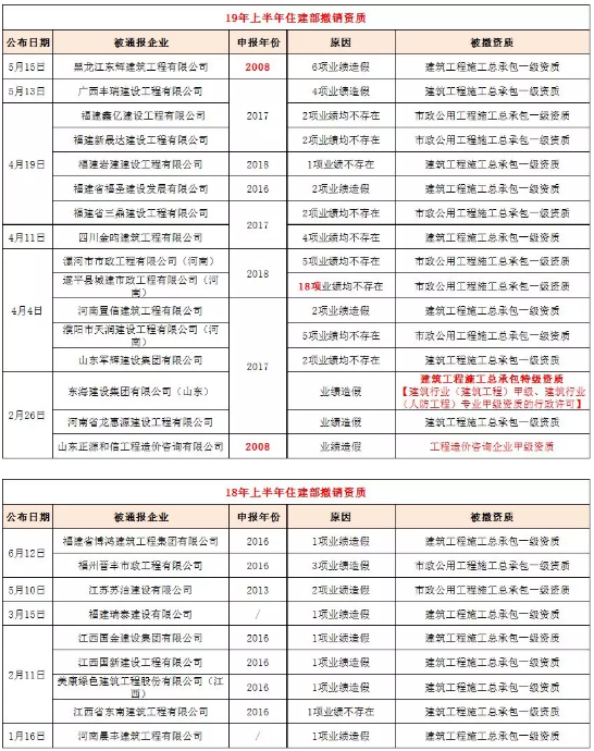 19年和18年住建部撤销资质统计