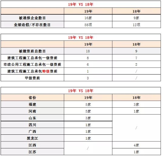 被撤销资质企业情况19年与18年对比