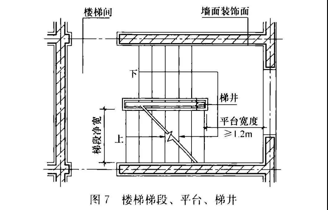 楼梯梯段、平台、梯井