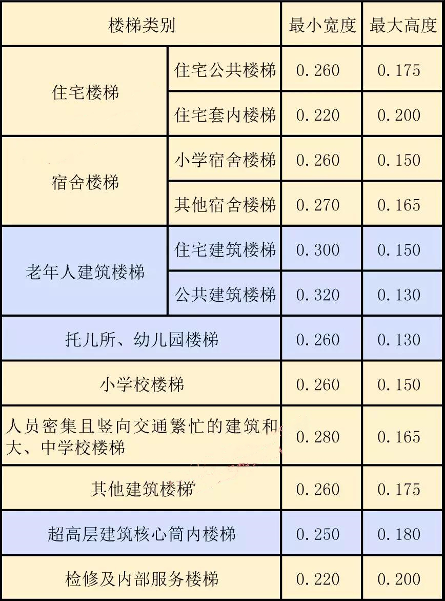 表6.8.10楼梯踏步最小宽度和最大高度（m）