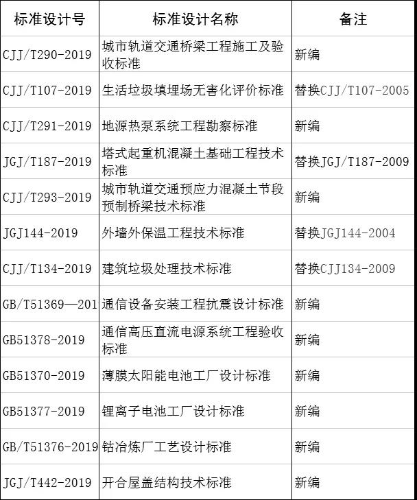 2019年11月实施的工程建设标准汇总