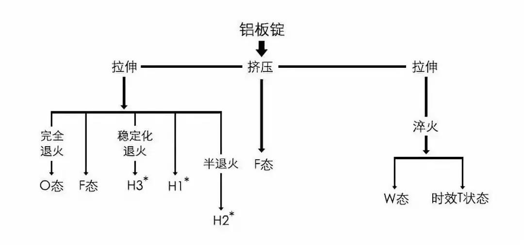 铝合金的各种状态