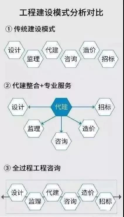 工程建设模式分析对比