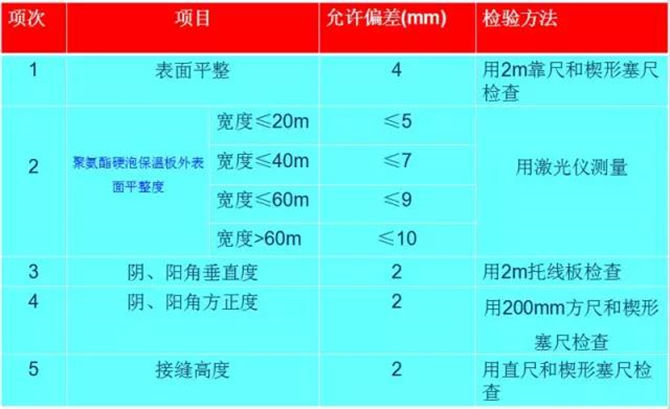 聚氨酯硬泡保温板在安装过程中的允许偏差和检验方法