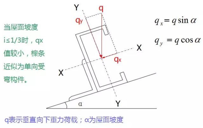 C型檩条在荷载作用下计算简图