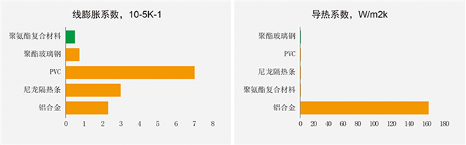 玻纤增强聚氨酯复合材料线膨胀系数和导热系数