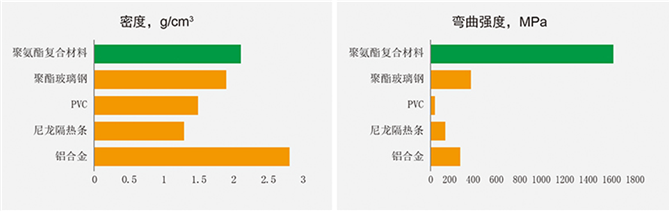 玻纤增强聚氨酯材料的密度和弯曲强度