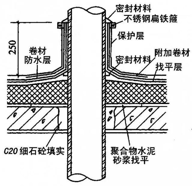 全面详细的屋面防水施工做法图解4